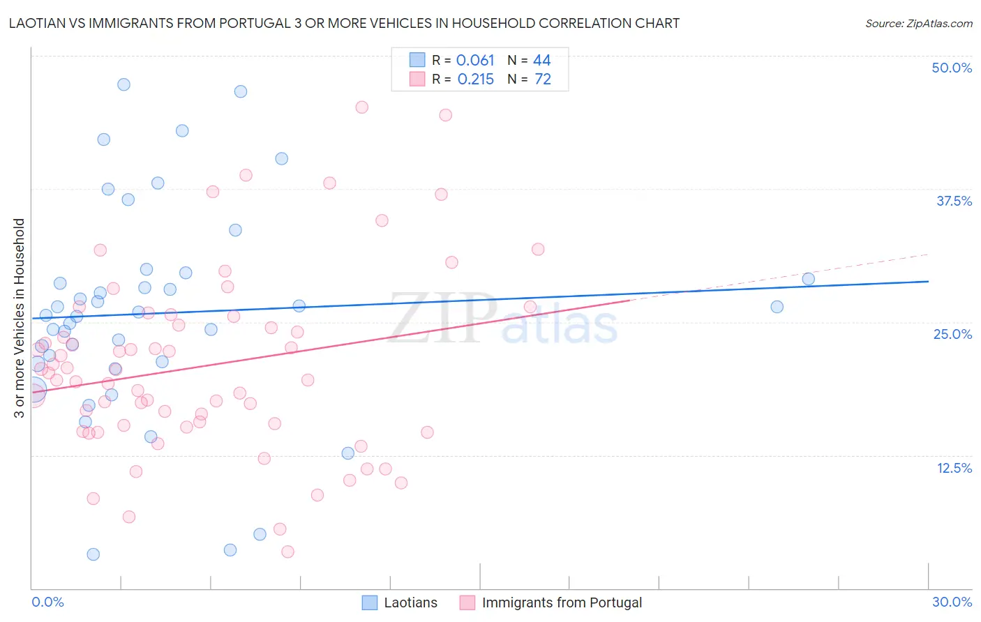 Laotian vs Immigrants from Portugal 3 or more Vehicles in Household