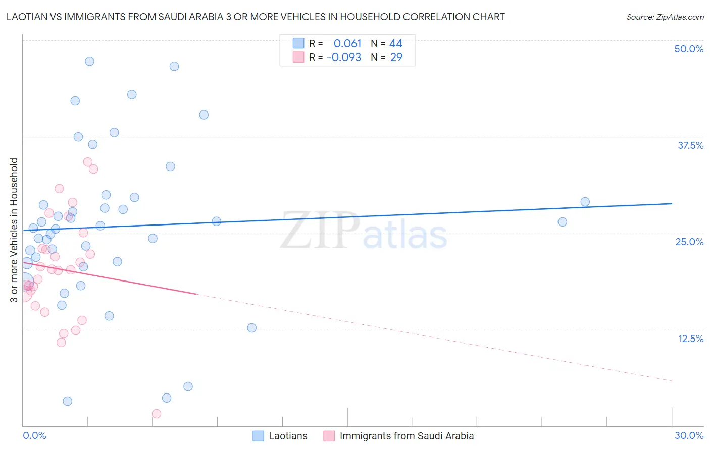 Laotian vs Immigrants from Saudi Arabia 3 or more Vehicles in Household