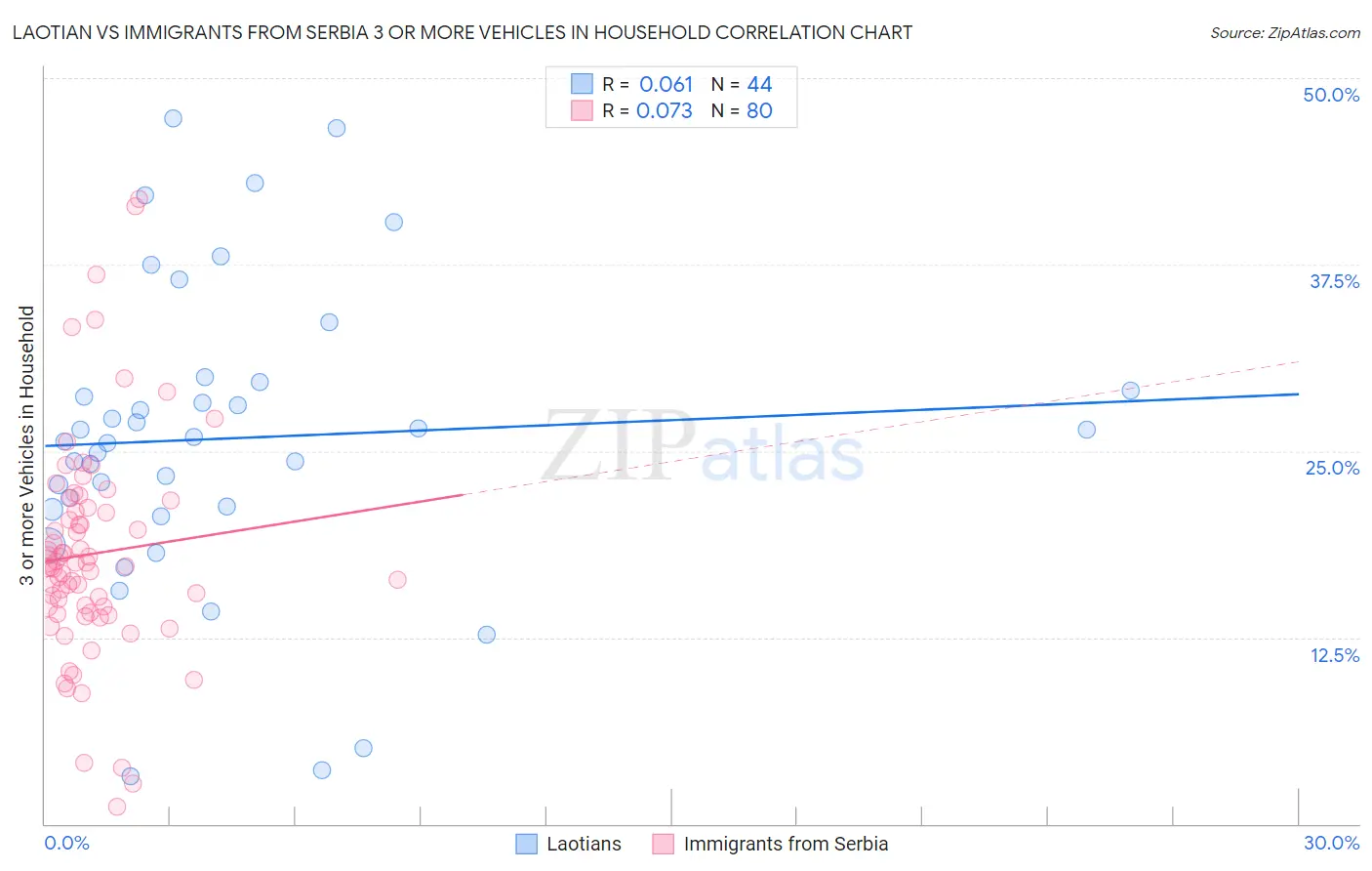 Laotian vs Immigrants from Serbia 3 or more Vehicles in Household
