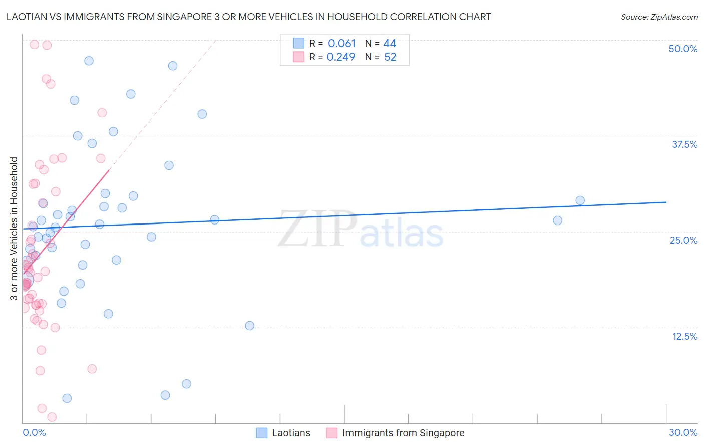 Laotian vs Immigrants from Singapore 3 or more Vehicles in Household