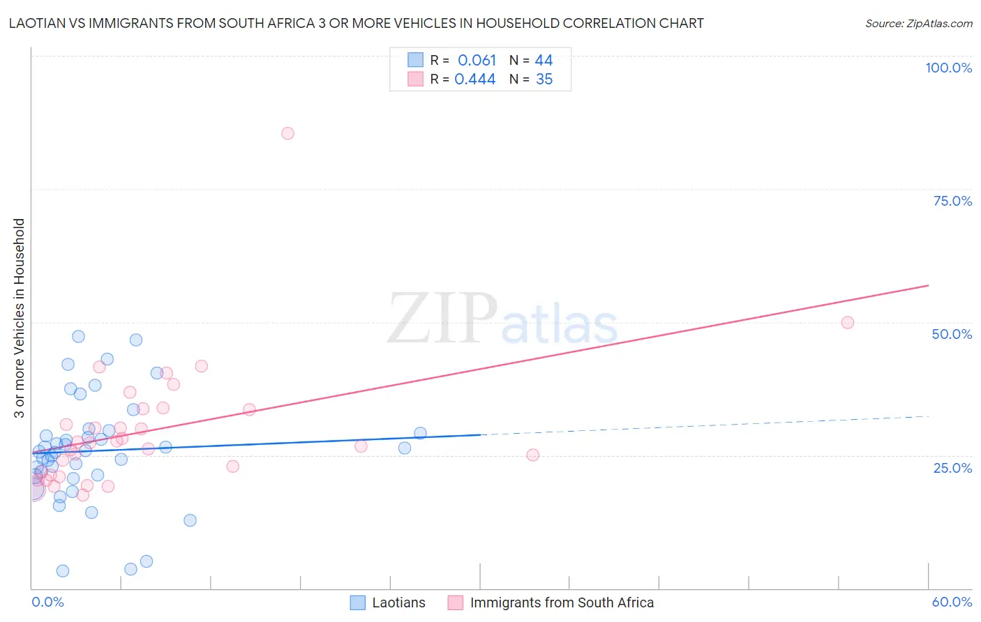Laotian vs Immigrants from South Africa 3 or more Vehicles in Household