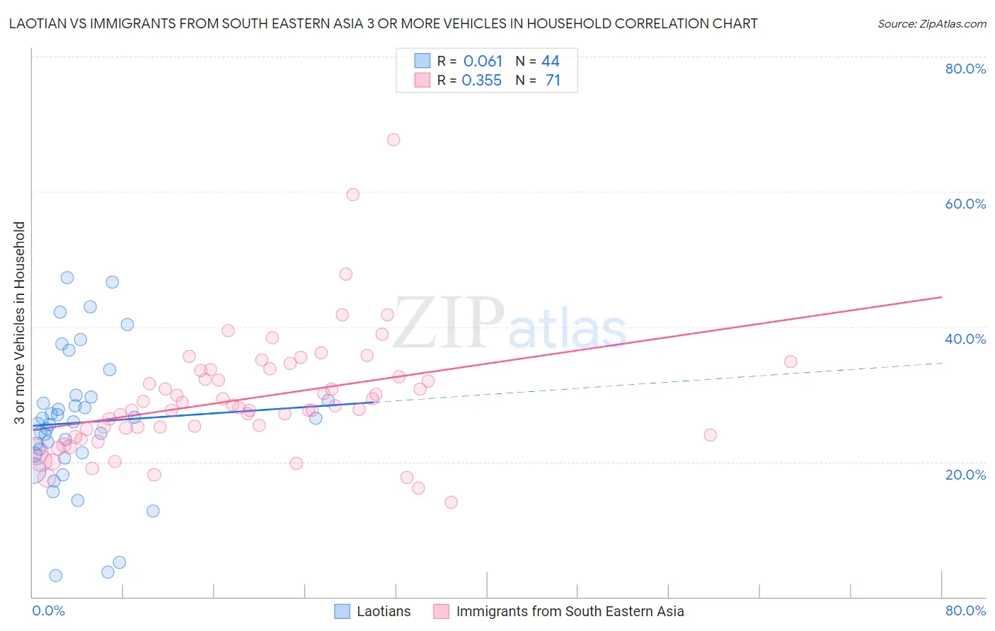 Laotian vs Immigrants from South Eastern Asia 3 or more Vehicles in Household
