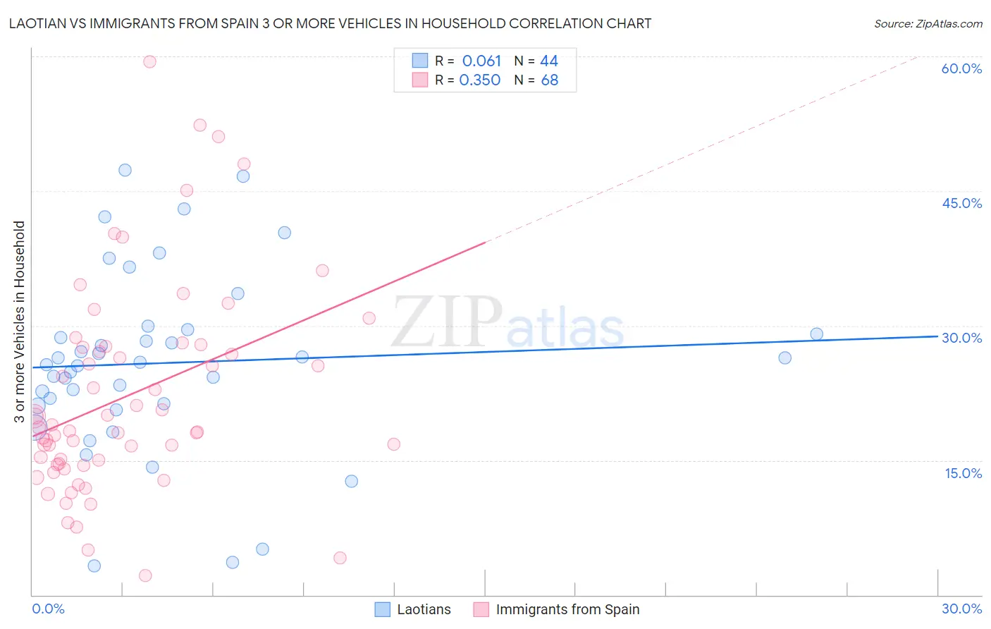Laotian vs Immigrants from Spain 3 or more Vehicles in Household