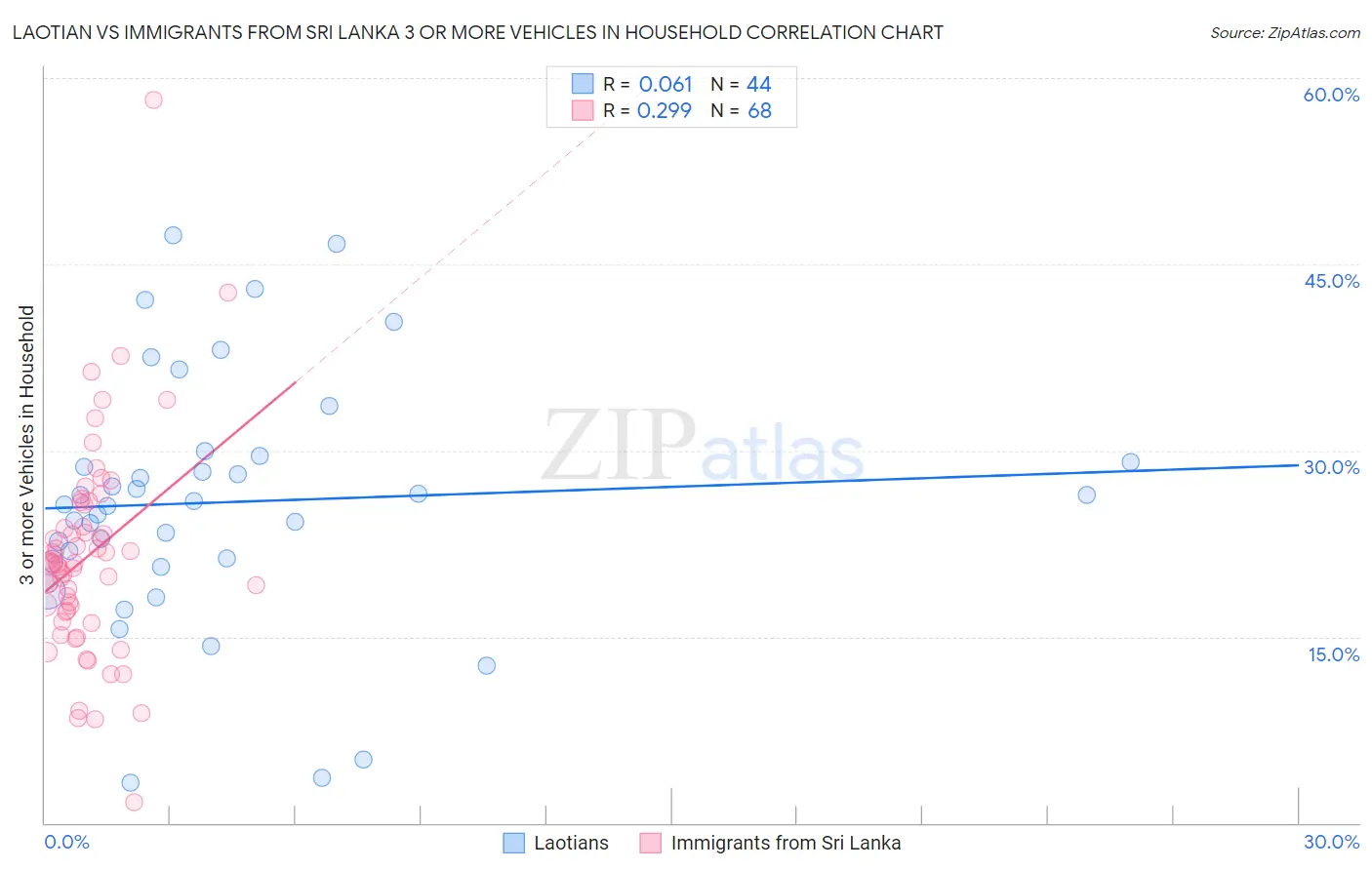 Laotian vs Immigrants from Sri Lanka 3 or more Vehicles in Household