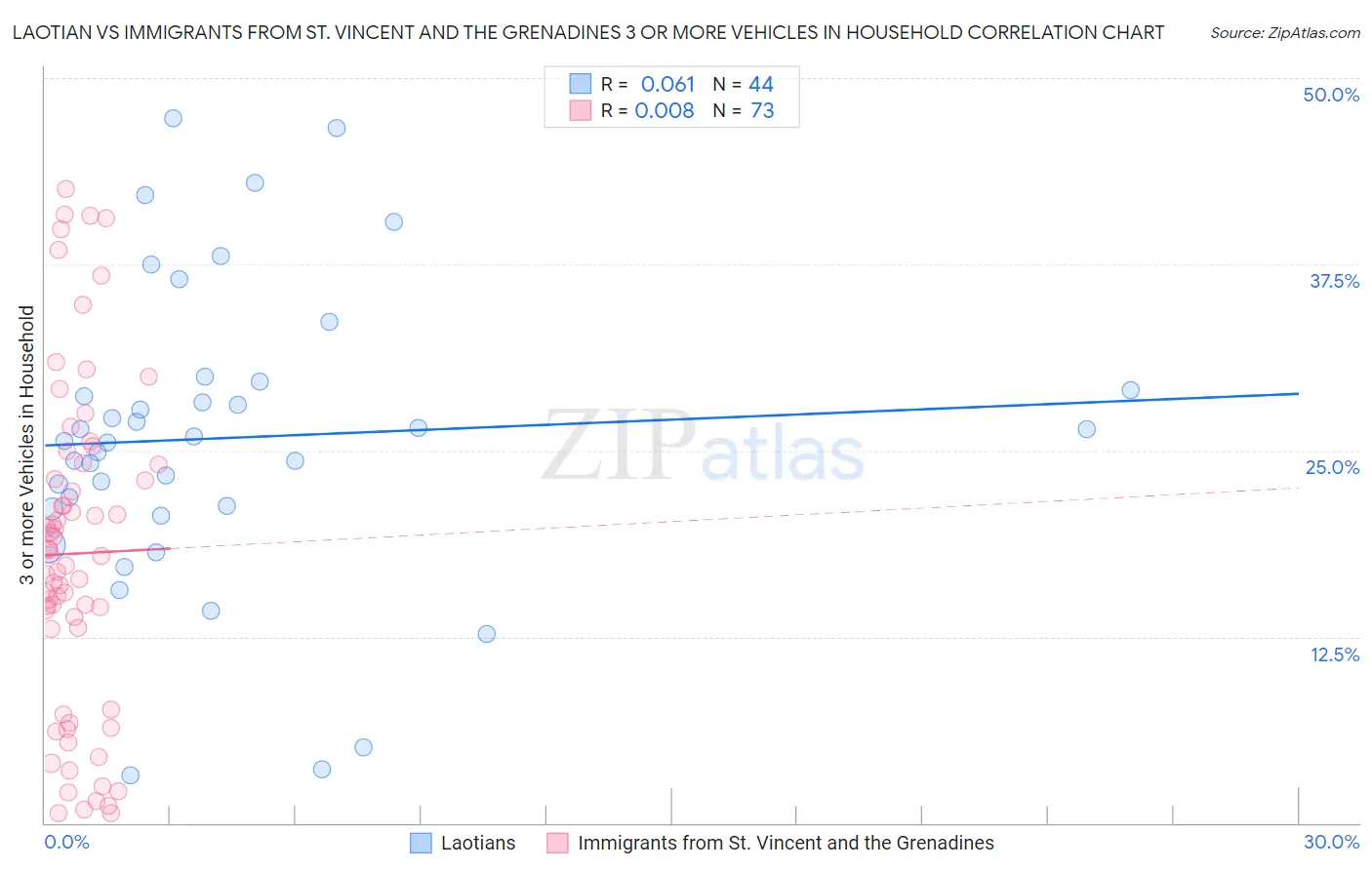 Laotian vs Immigrants from St. Vincent and the Grenadines 3 or more Vehicles in Household