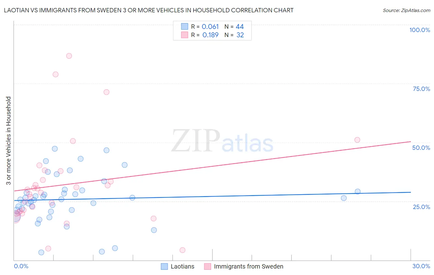 Laotian vs Immigrants from Sweden 3 or more Vehicles in Household