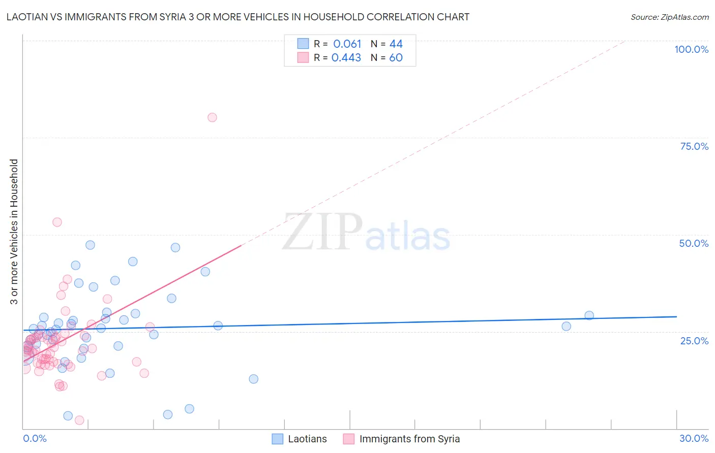 Laotian vs Immigrants from Syria 3 or more Vehicles in Household