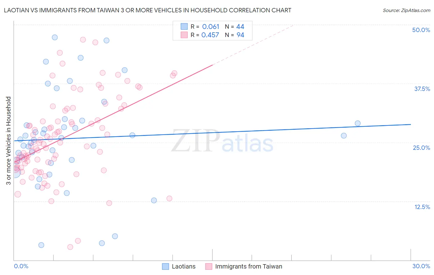 Laotian vs Immigrants from Taiwan 3 or more Vehicles in Household