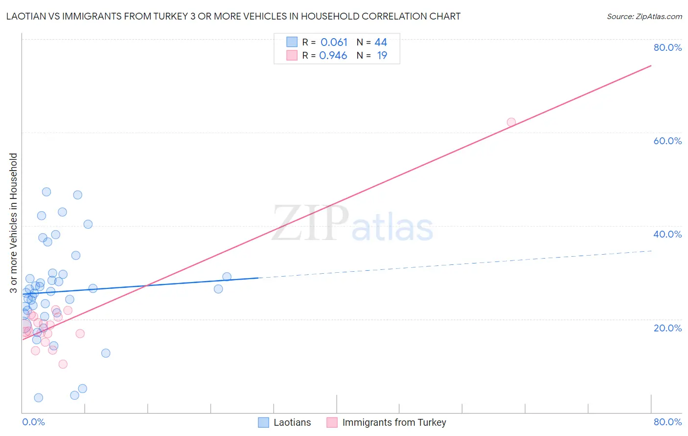 Laotian vs Immigrants from Turkey 3 or more Vehicles in Household