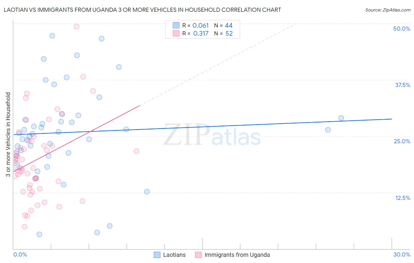 Laotian vs Immigrants from Uganda 3 or more Vehicles in Household