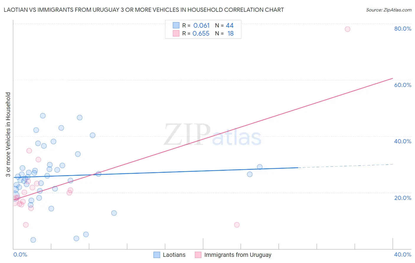 Laotian vs Immigrants from Uruguay 3 or more Vehicles in Household