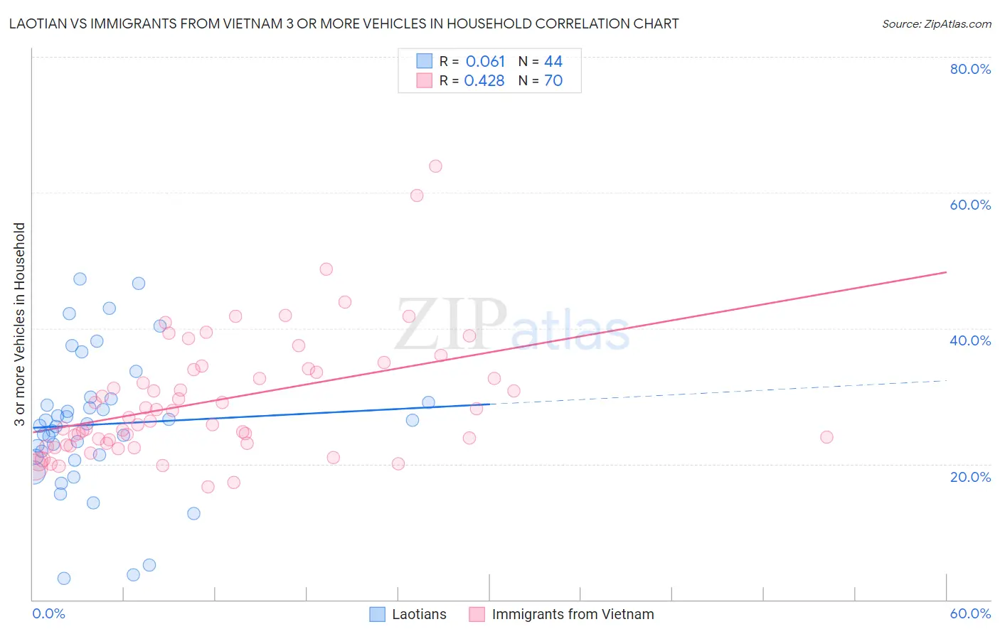 Laotian vs Immigrants from Vietnam 3 or more Vehicles in Household
