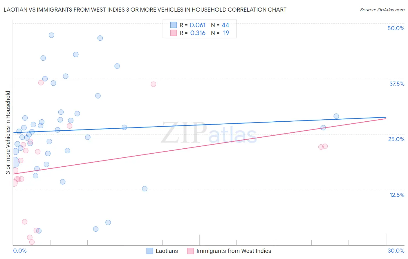 Laotian vs Immigrants from West Indies 3 or more Vehicles in Household