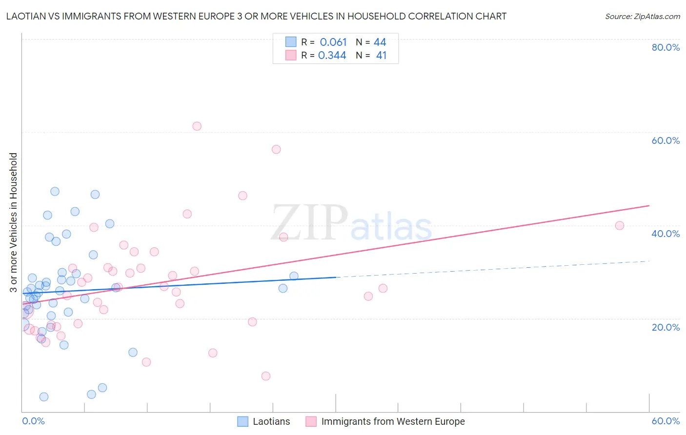 Laotian vs Immigrants from Western Europe 3 or more Vehicles in Household
