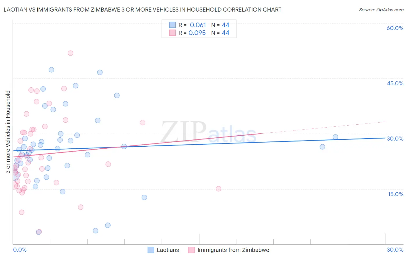 Laotian vs Immigrants from Zimbabwe 3 or more Vehicles in Household