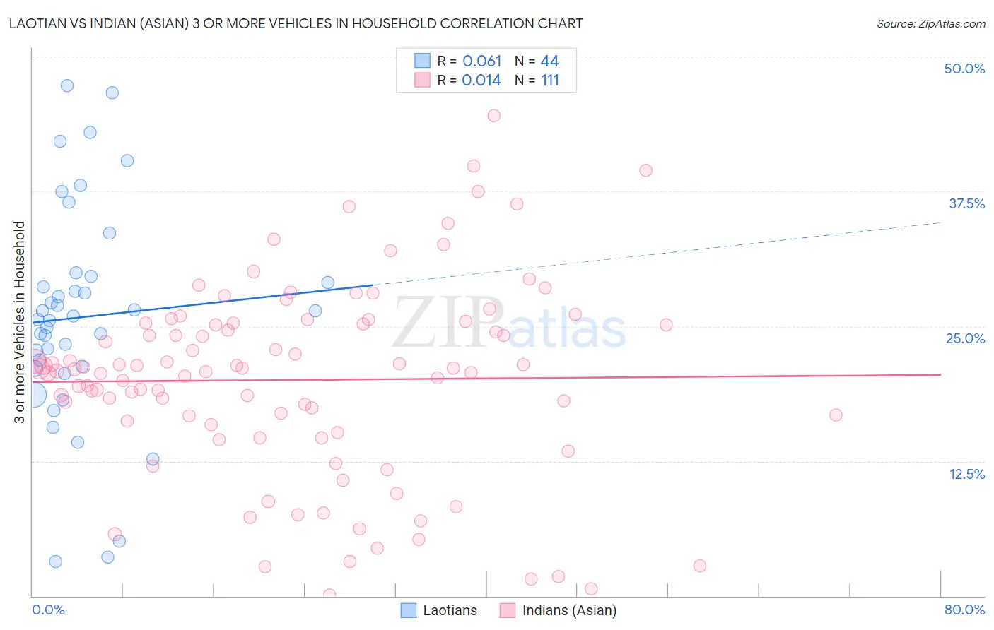 Laotian vs Indian (Asian) 3 or more Vehicles in Household