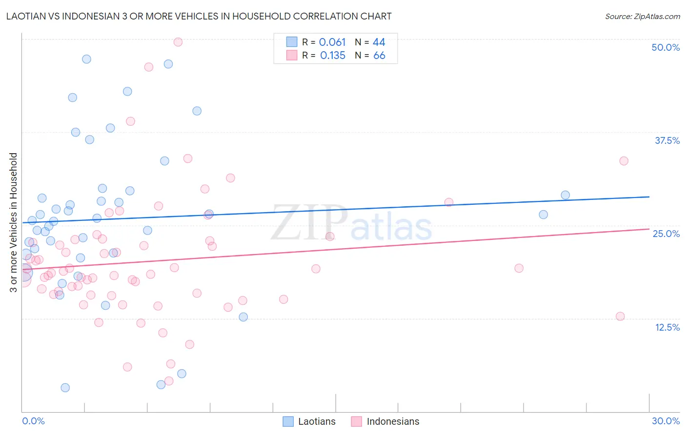 Laotian vs Indonesian 3 or more Vehicles in Household