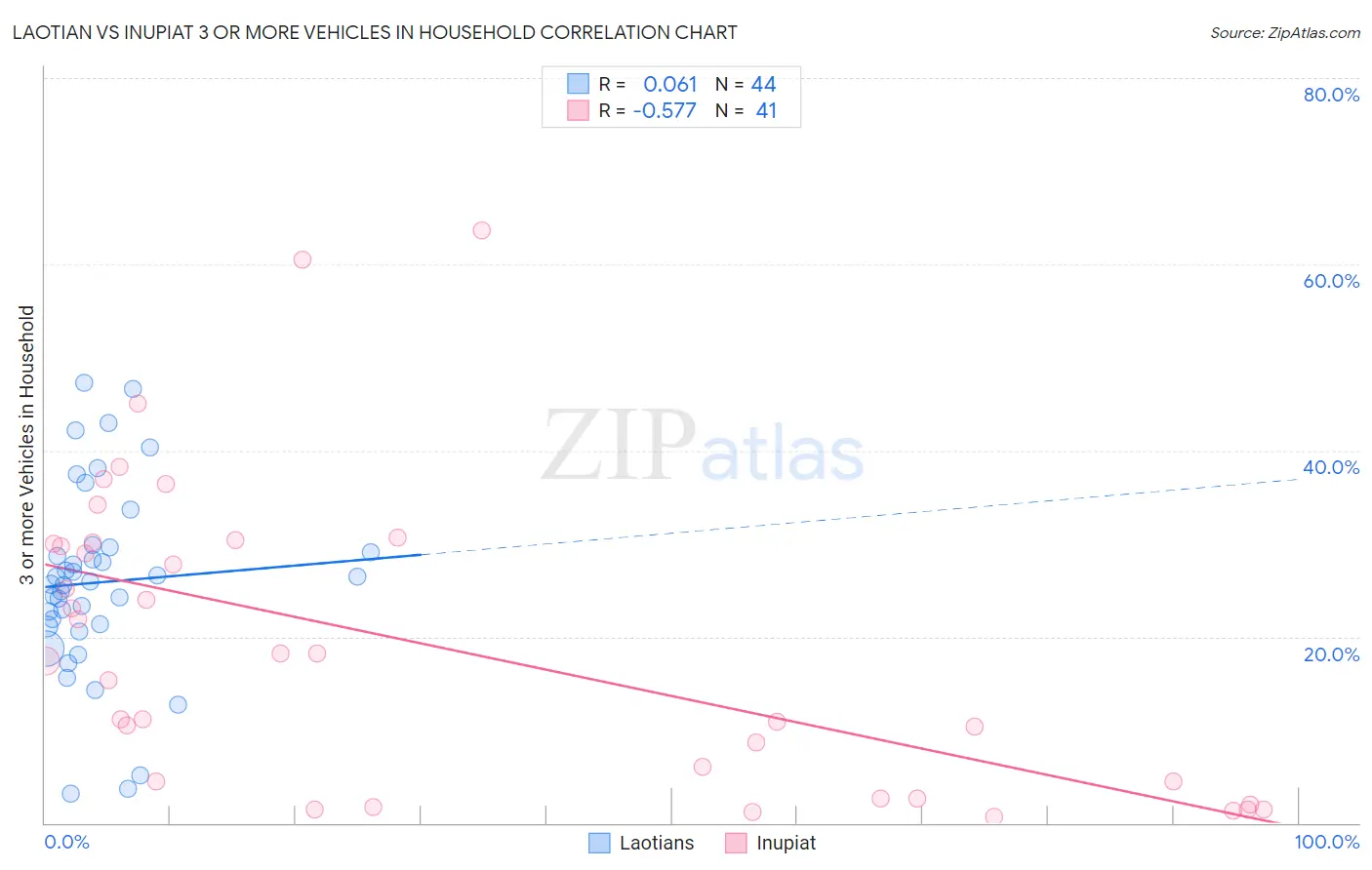 Laotian vs Inupiat 3 or more Vehicles in Household