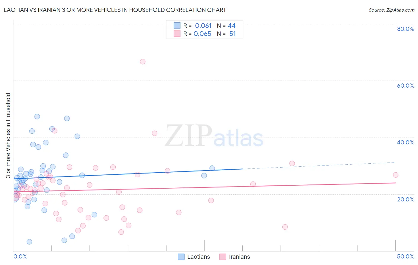 Laotian vs Iranian 3 or more Vehicles in Household