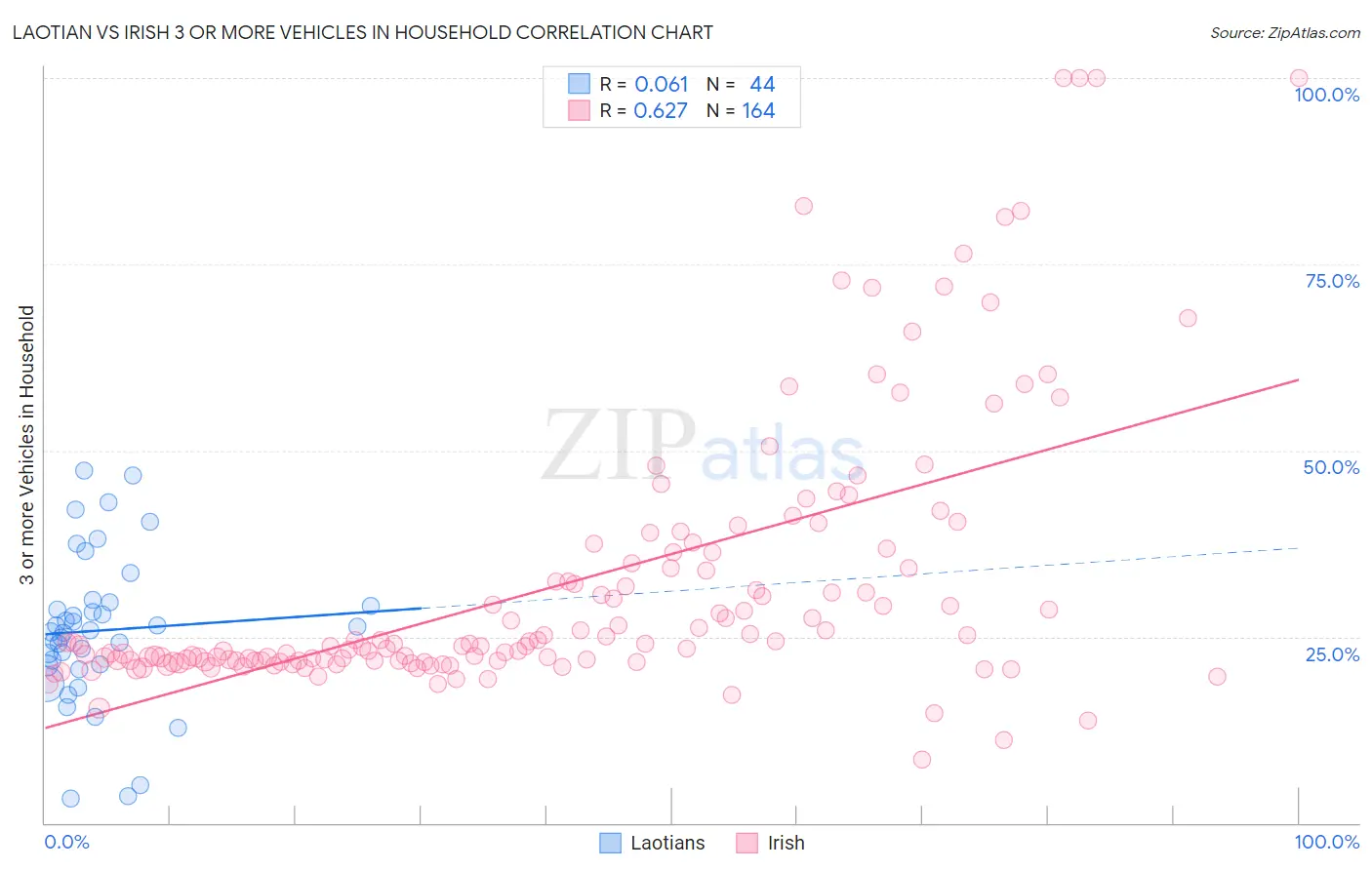 Laotian vs Irish 3 or more Vehicles in Household