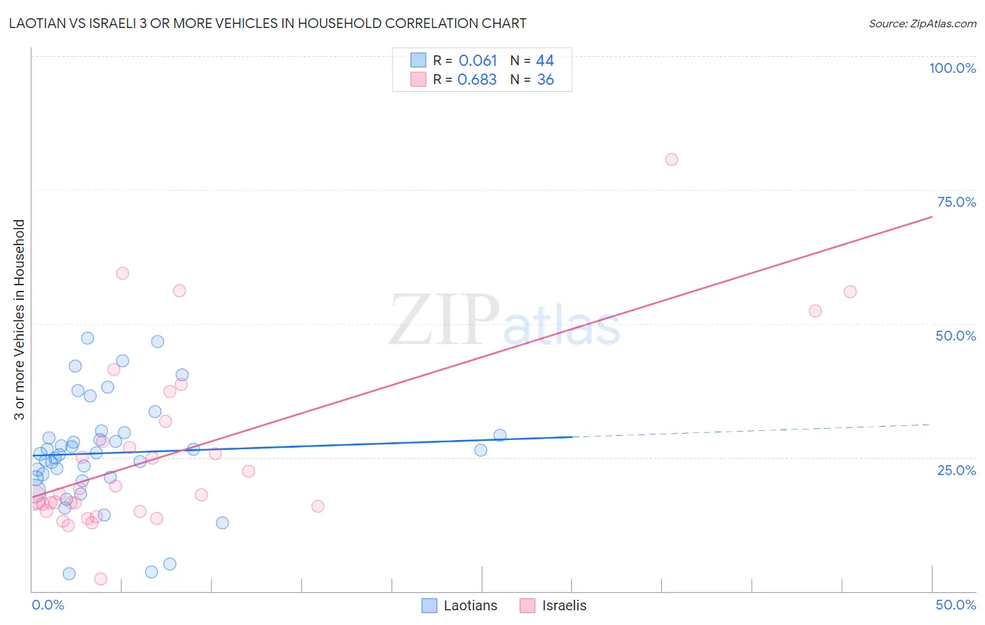 Laotian vs Israeli 3 or more Vehicles in Household