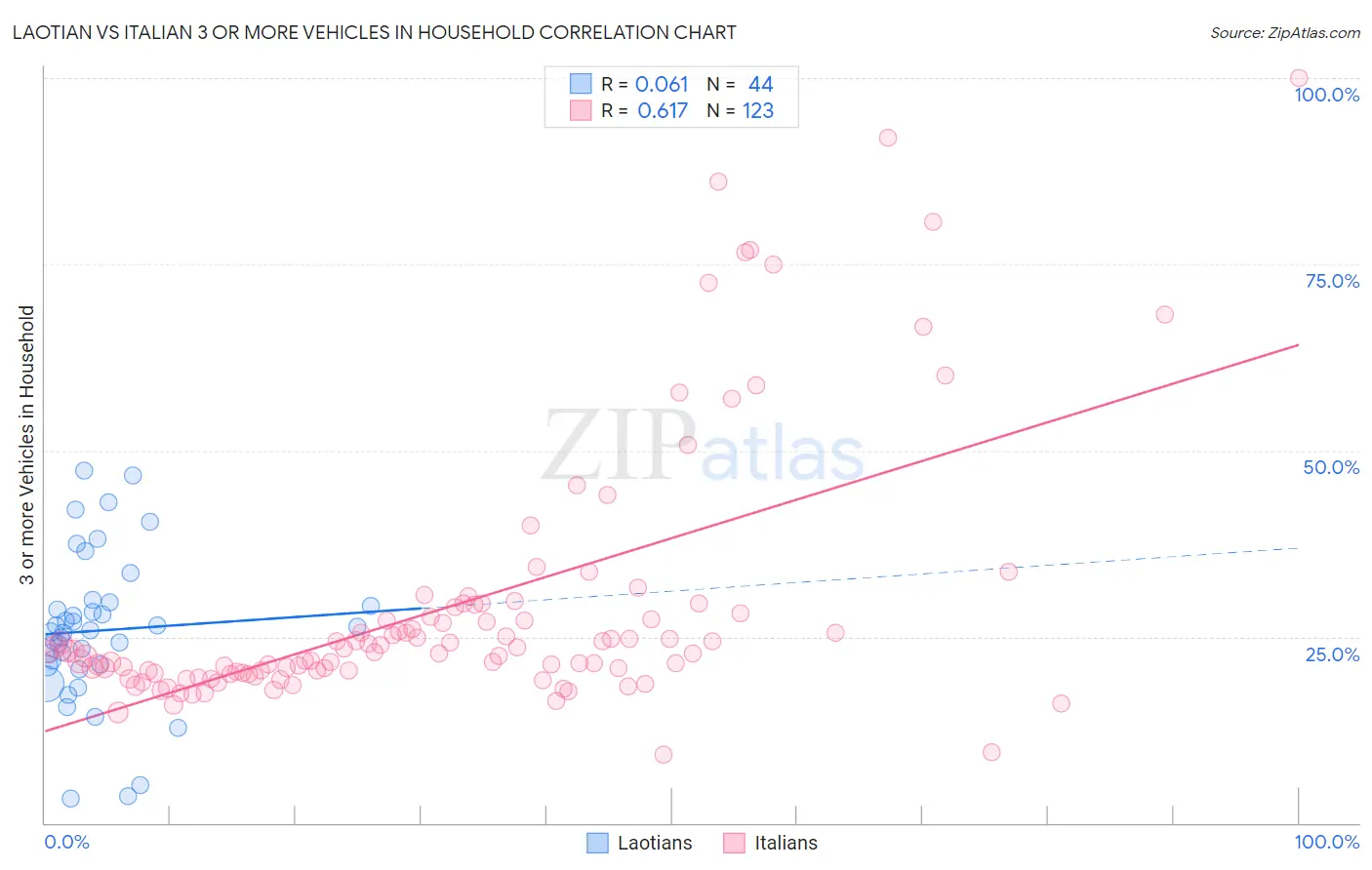 Laotian vs Italian 3 or more Vehicles in Household