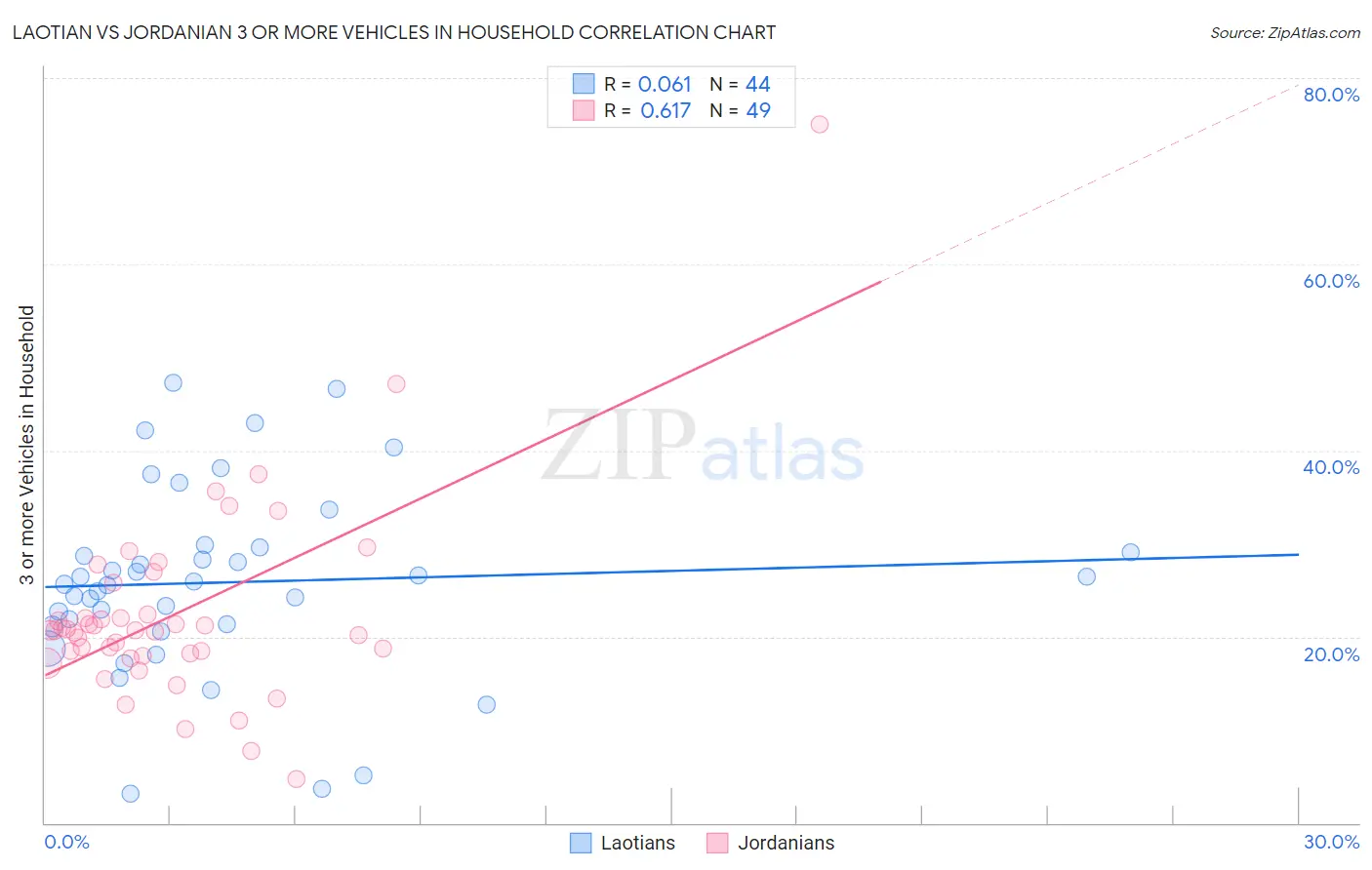 Laotian vs Jordanian 3 or more Vehicles in Household