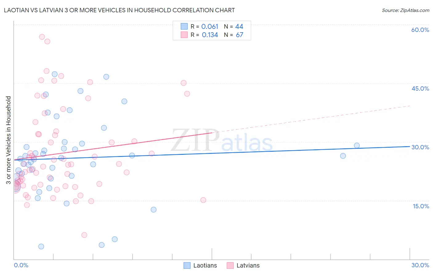 Laotian vs Latvian 3 or more Vehicles in Household