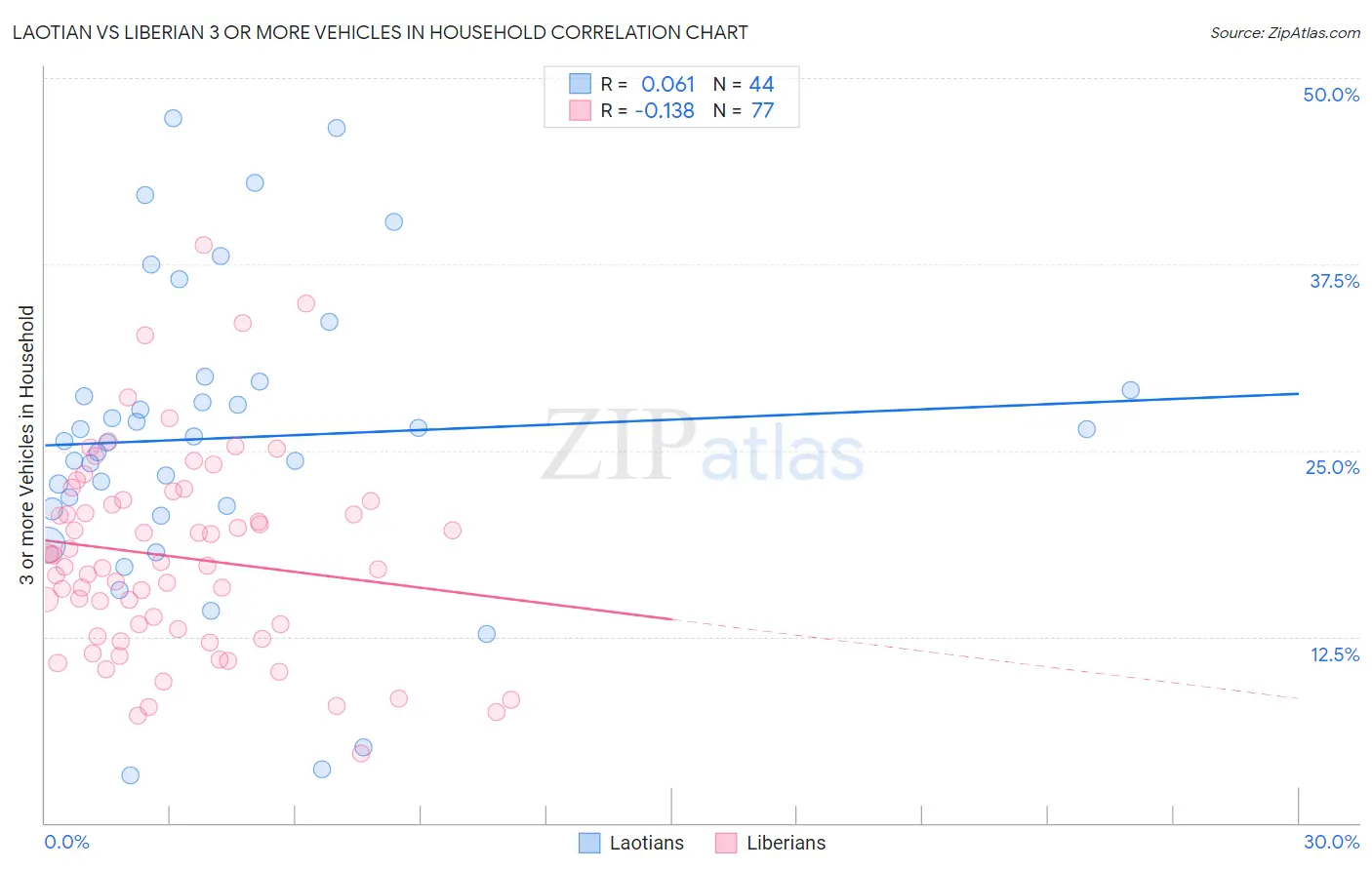 Laotian vs Liberian 3 or more Vehicles in Household