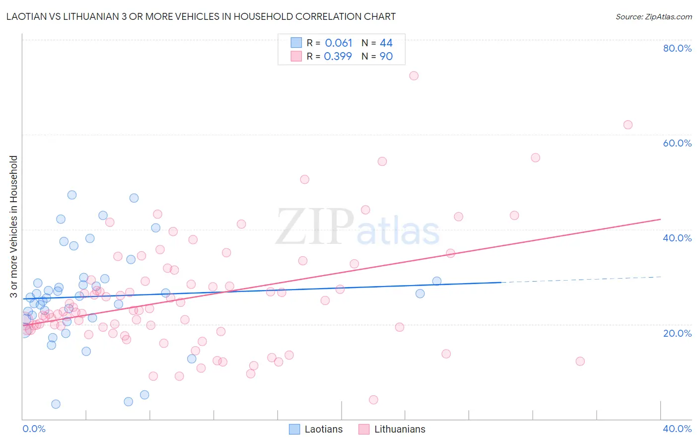 Laotian vs Lithuanian 3 or more Vehicles in Household