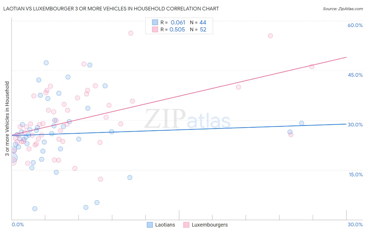 Laotian vs Luxembourger 3 or more Vehicles in Household