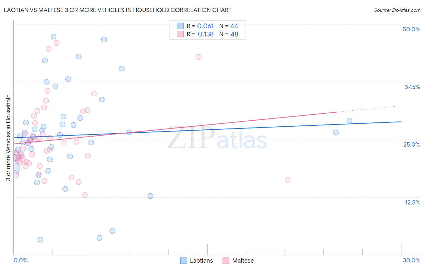Laotian vs Maltese 3 or more Vehicles in Household