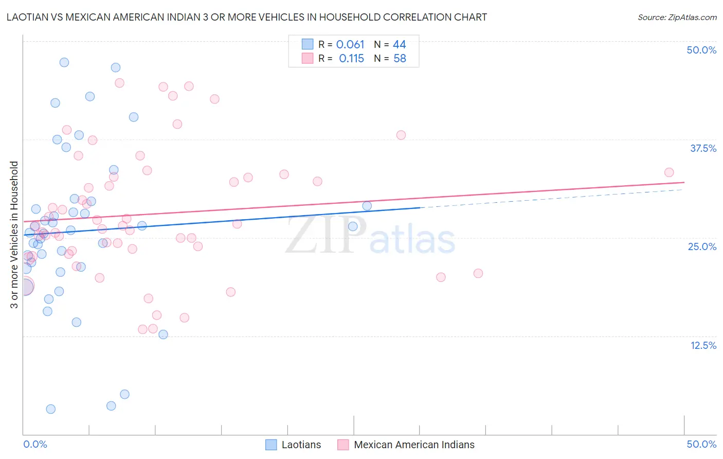 Laotian vs Mexican American Indian 3 or more Vehicles in Household