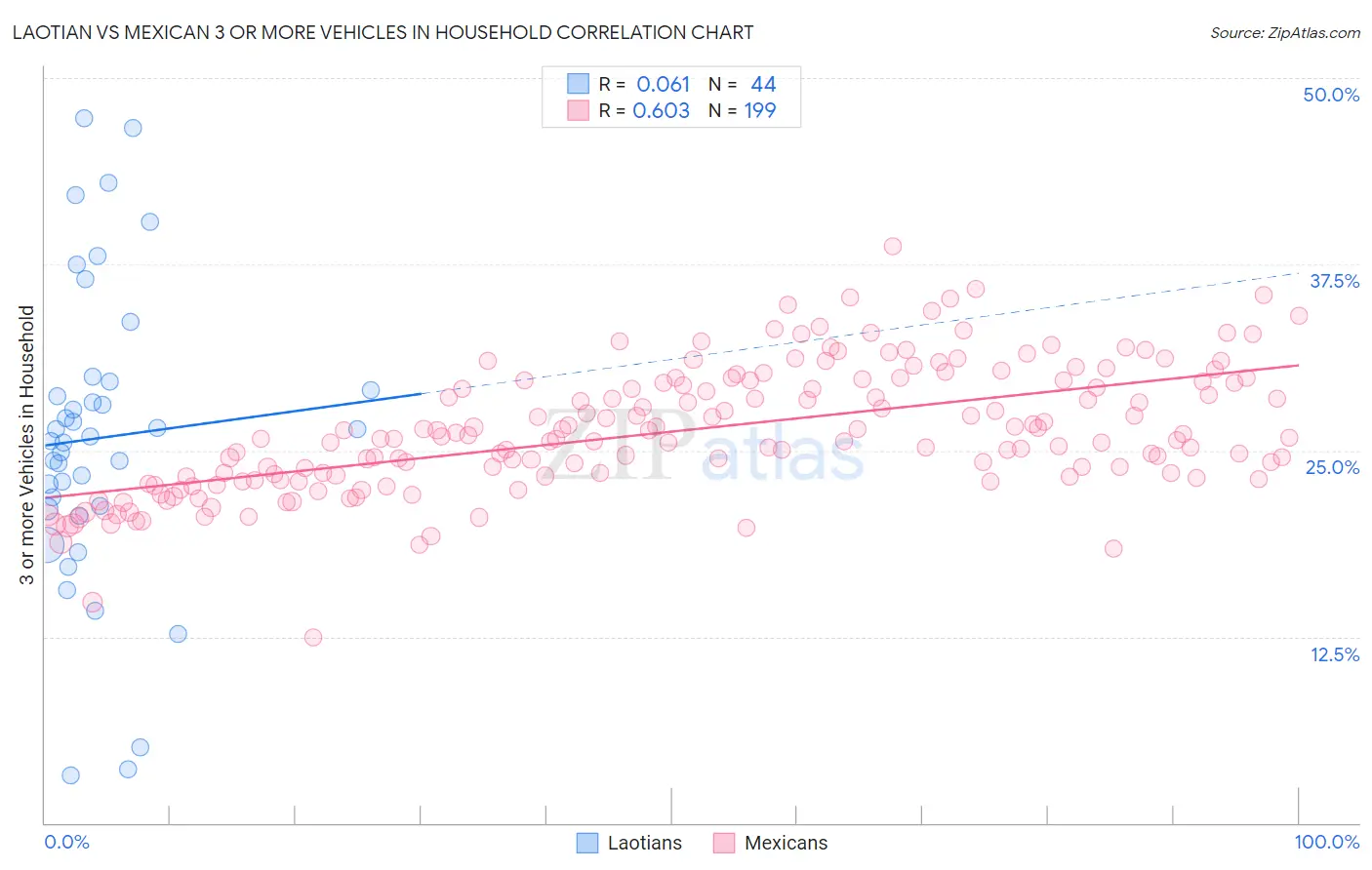 Laotian vs Mexican 3 or more Vehicles in Household