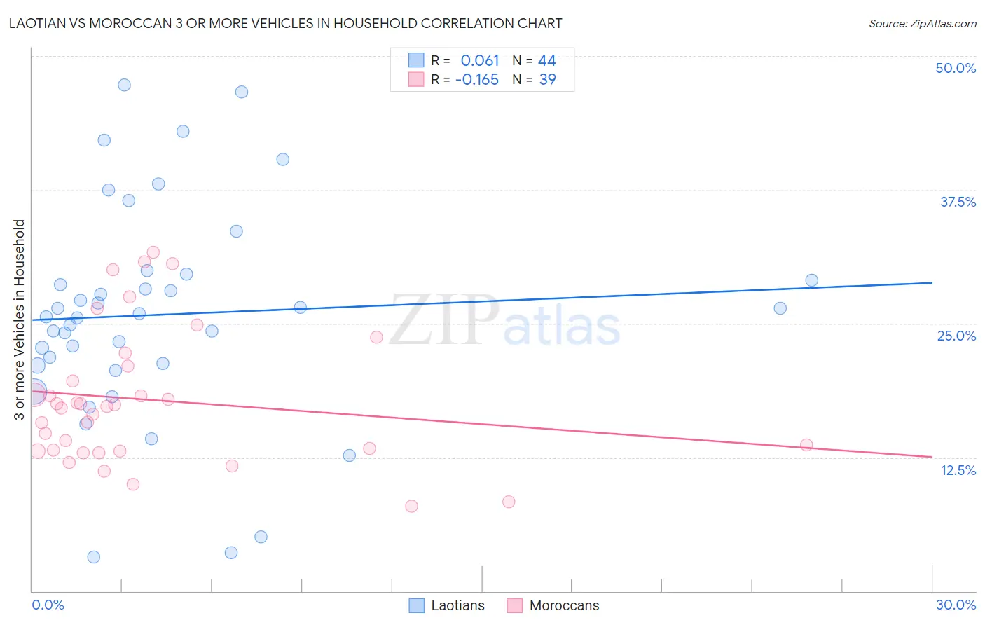 Laotian vs Moroccan 3 or more Vehicles in Household