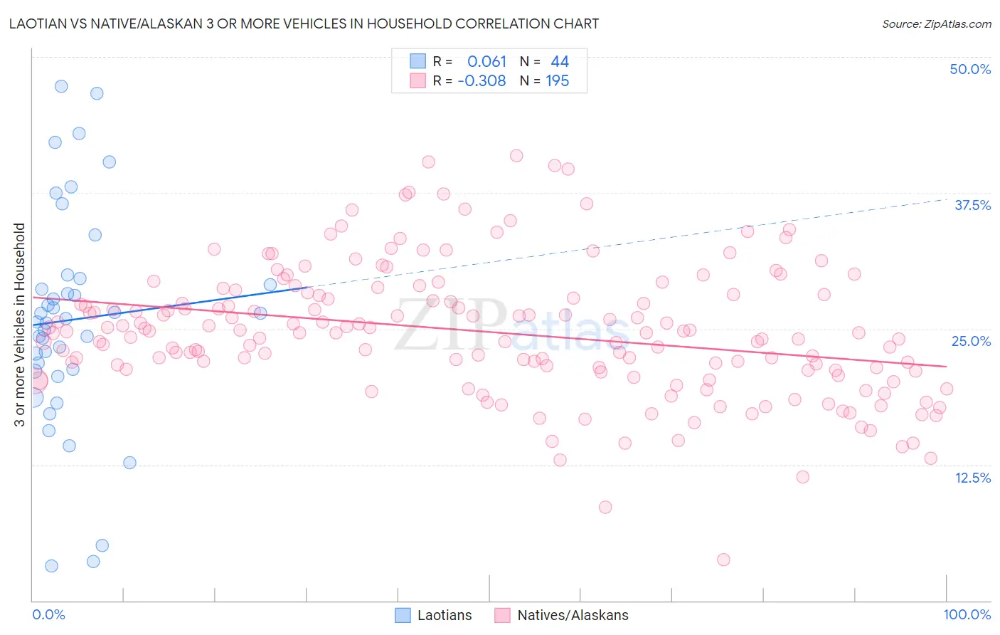 Laotian vs Native/Alaskan 3 or more Vehicles in Household