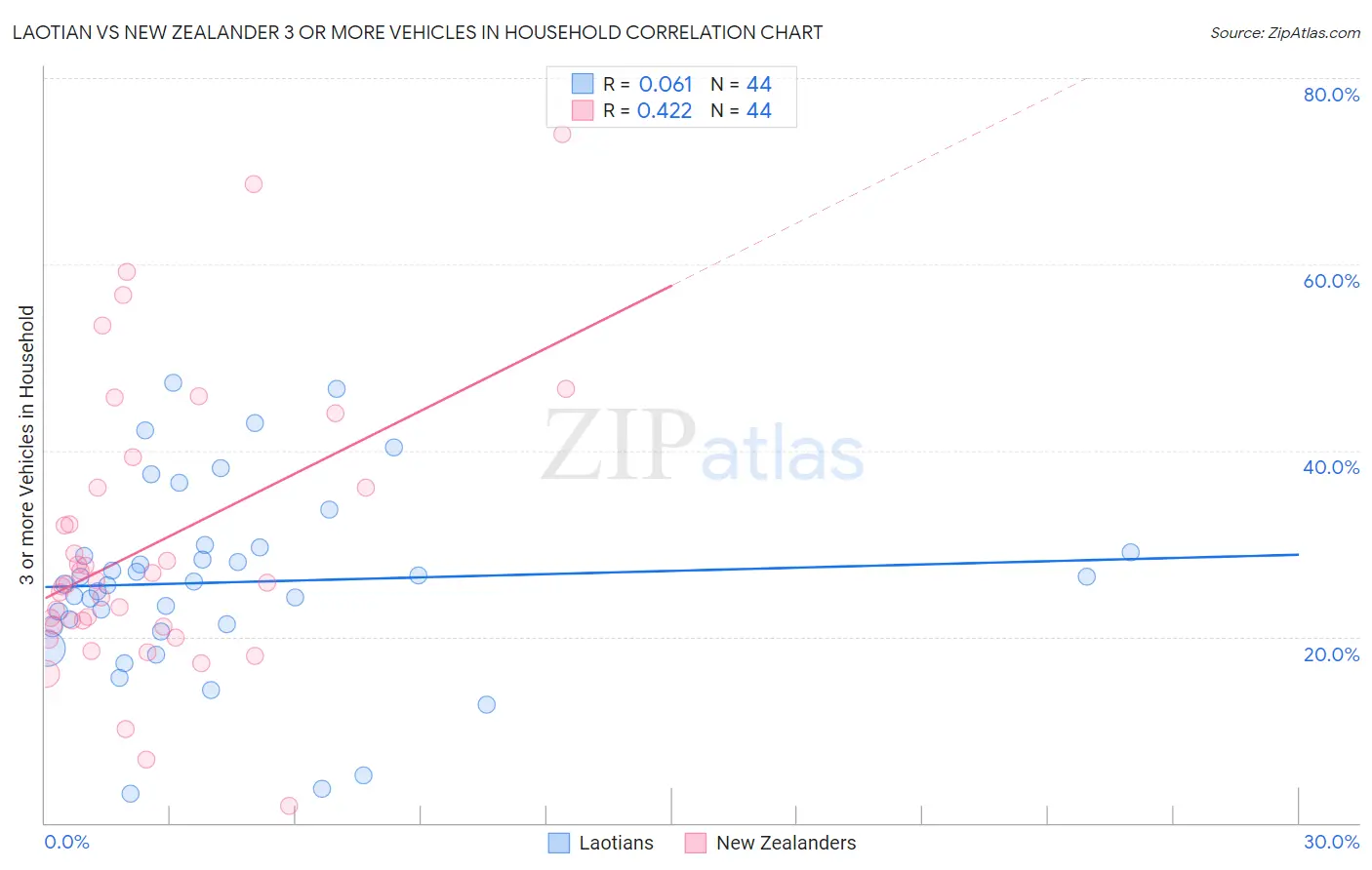 Laotian vs New Zealander 3 or more Vehicles in Household