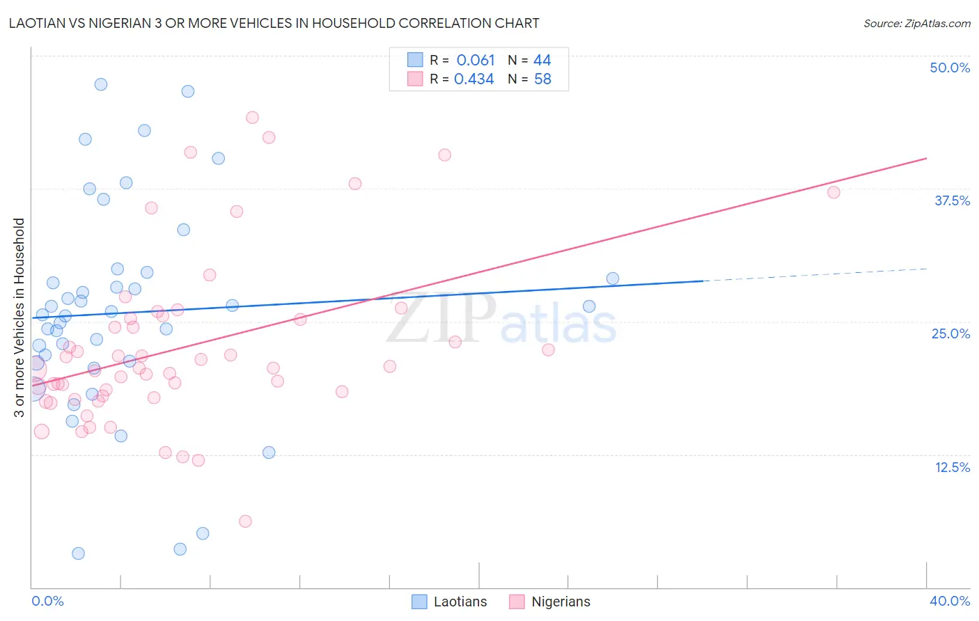Laotian vs Nigerian 3 or more Vehicles in Household
