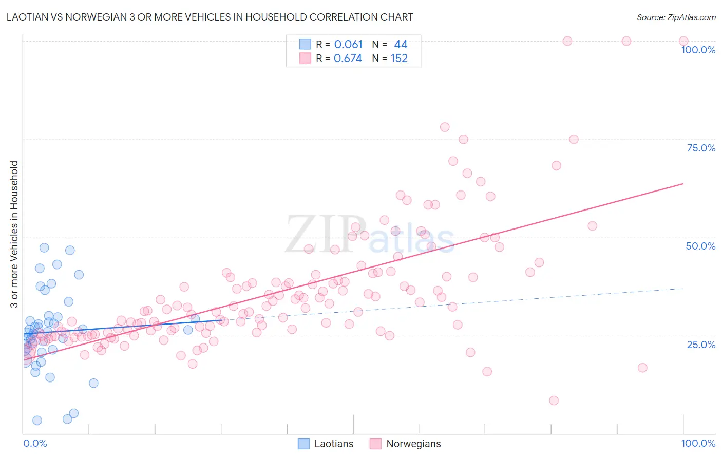 Laotian vs Norwegian 3 or more Vehicles in Household