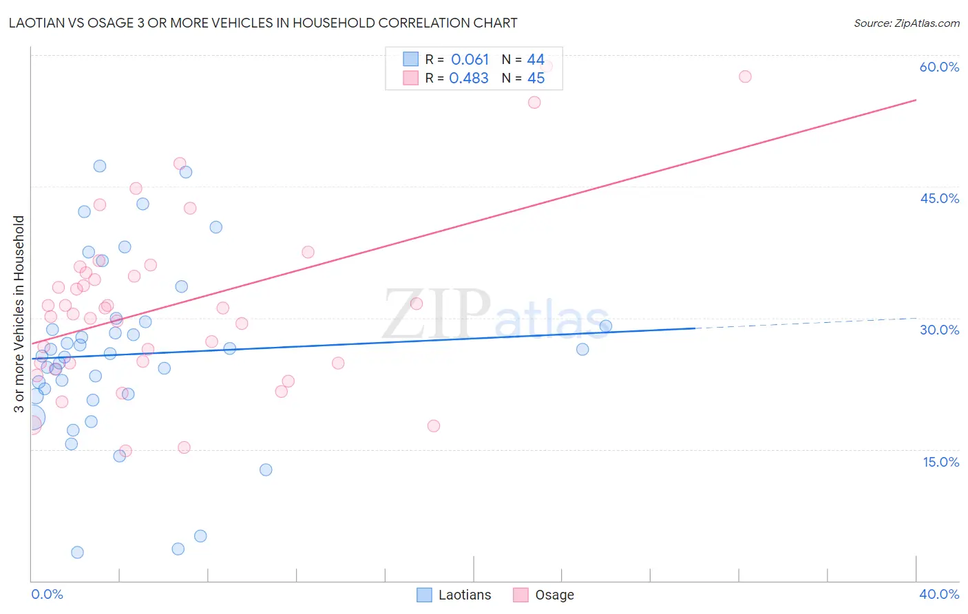 Laotian vs Osage 3 or more Vehicles in Household