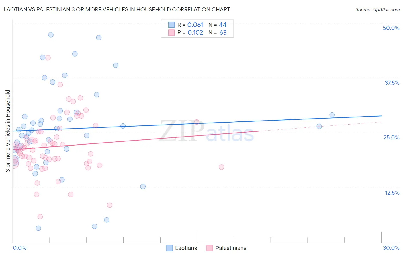 Laotian vs Palestinian 3 or more Vehicles in Household