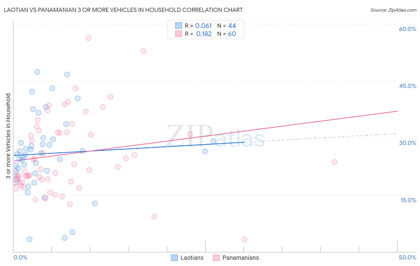 Laotian vs Panamanian 3 or more Vehicles in Household