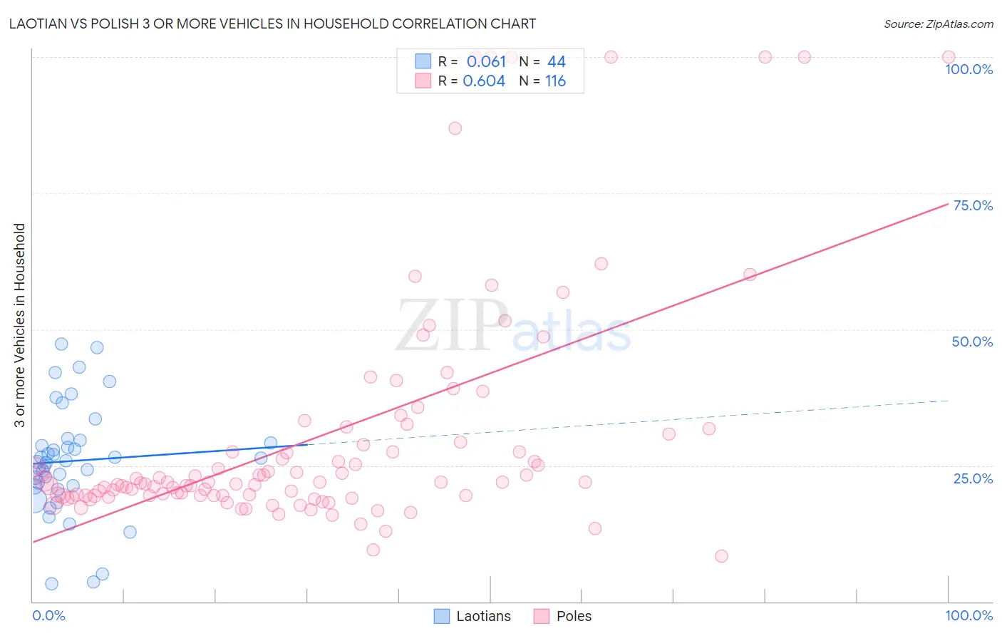 Laotian vs Polish 3 or more Vehicles in Household