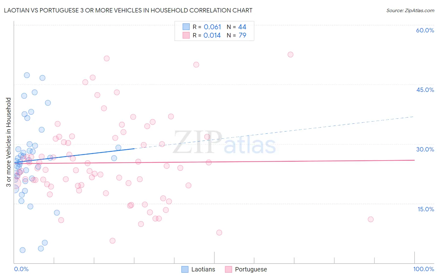Laotian vs Portuguese 3 or more Vehicles in Household