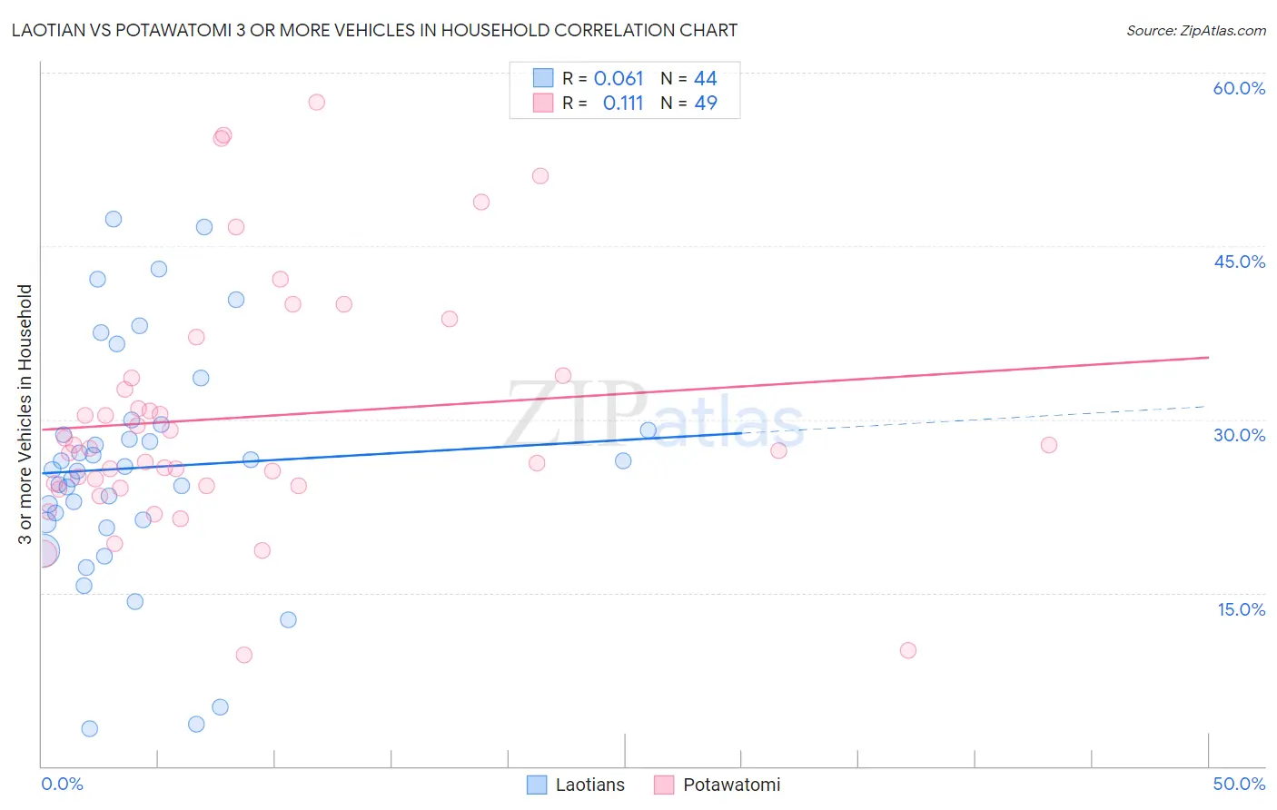 Laotian vs Potawatomi 3 or more Vehicles in Household