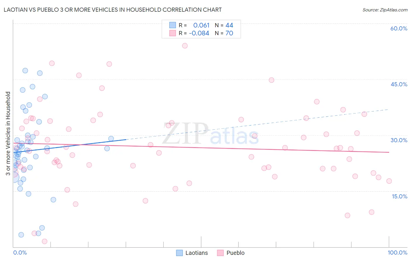 Laotian vs Pueblo 3 or more Vehicles in Household