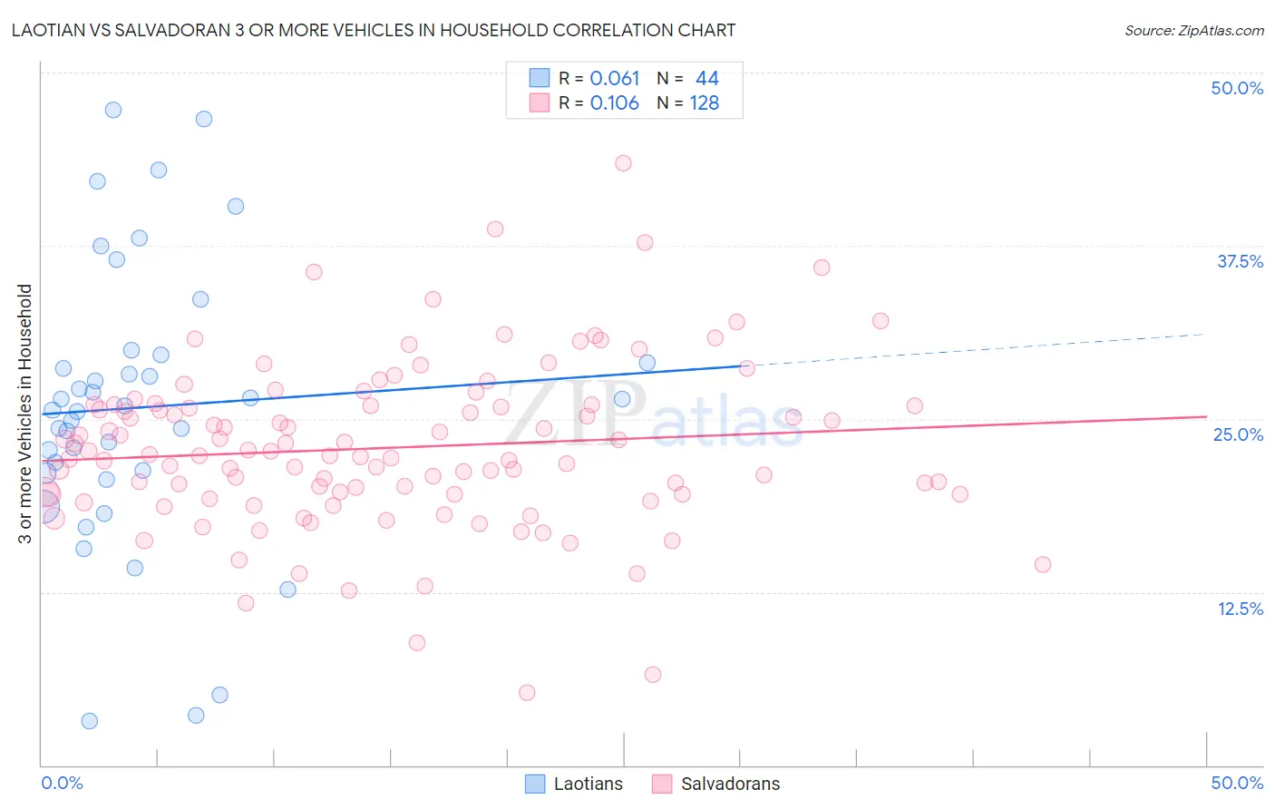 Laotian vs Salvadoran 3 or more Vehicles in Household