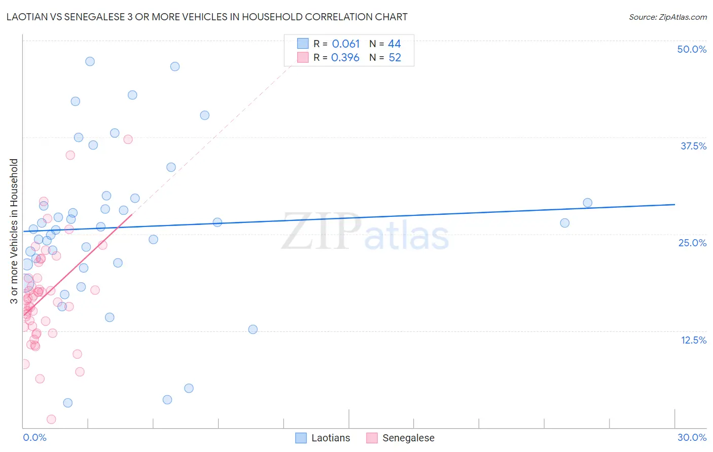 Laotian vs Senegalese 3 or more Vehicles in Household