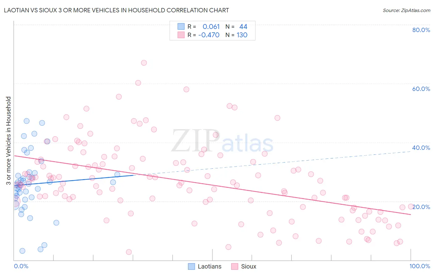 Laotian vs Sioux 3 or more Vehicles in Household