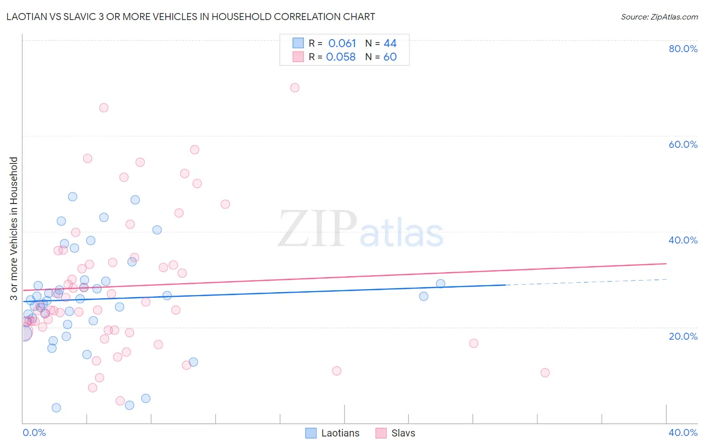 Laotian vs Slavic 3 or more Vehicles in Household